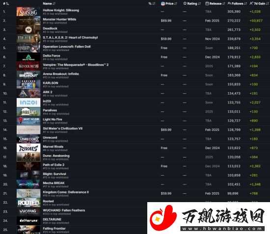 明末渊虚之羽是Steam最受关注的游戏之一