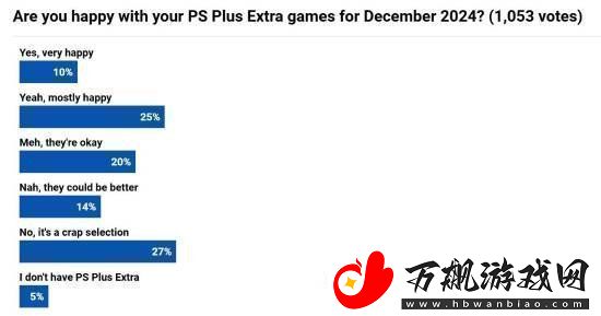 本月PS+会员免费游戏满意度投票！27%玩家认为是*