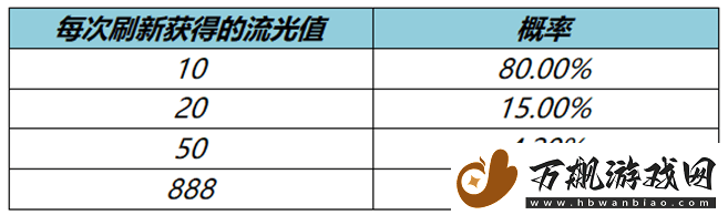 王者荣耀流光值888概率是多少