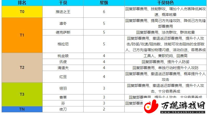 明日方舟先锋全干员强度排行一览