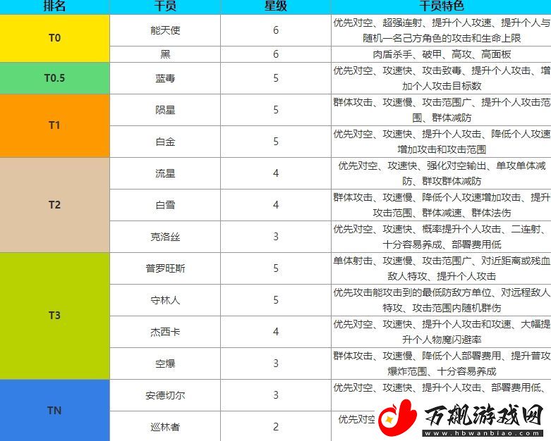 明日方舟狙击全干员角色强度最新排行