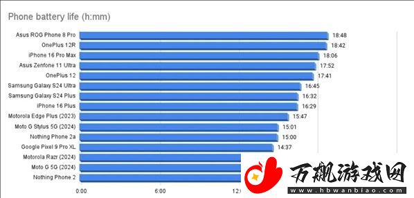 老外实测iPhone16ProMax续航