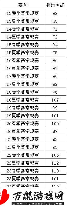 新赛季LPL已有72名英雄登场