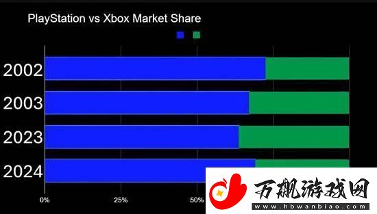 Xbox在2024年创下有史以来最糟糕的游戏主机销量记录