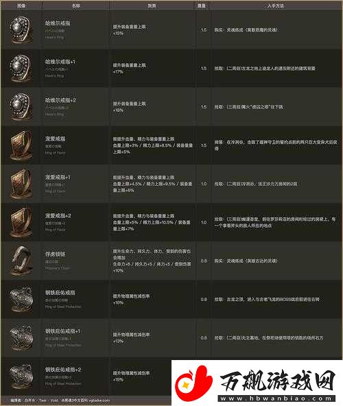 黑暗之魂3DLC2环城探险必备